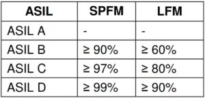 ISO 26262 ASIL metrics requirement