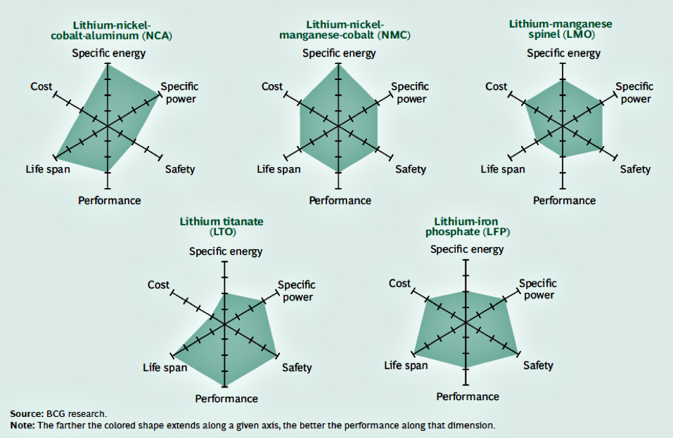 Les avantages et les inconvénients batteries au Lithium