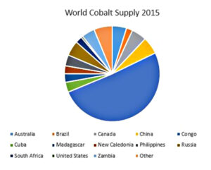 La production de cobalt par pays