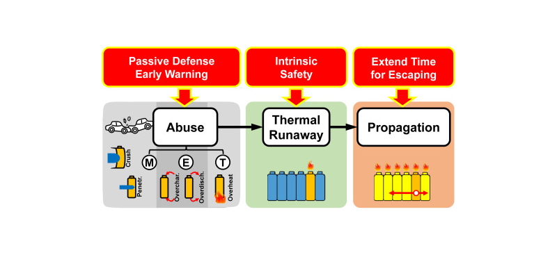 Thermal Runaway Propagation