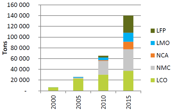Lithium cathode market