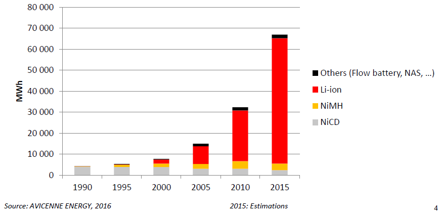 Worlwide battery market