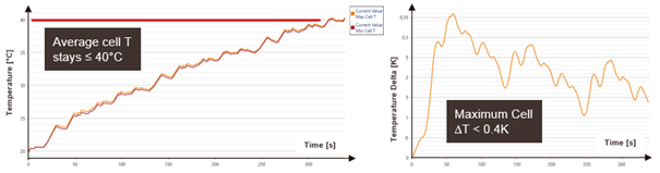 Simulation results WATTALPS battery module